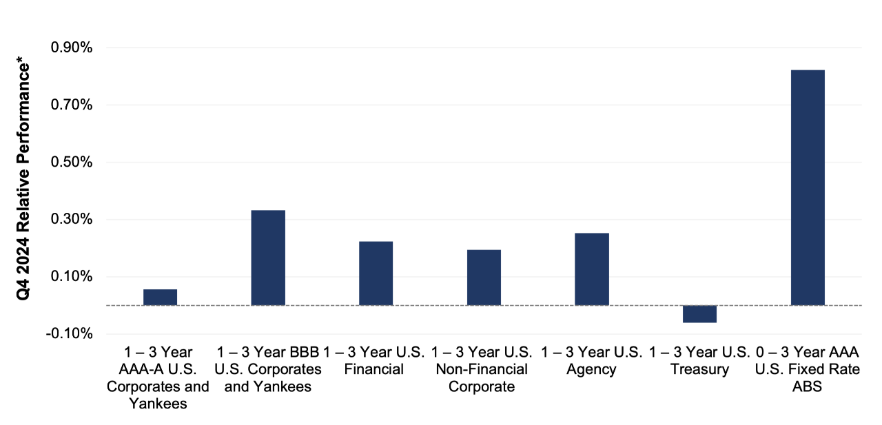Duration Relative Performance